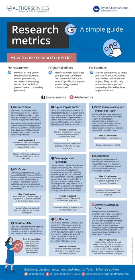 Measures of Impact for Journals, Articles, and Authors .